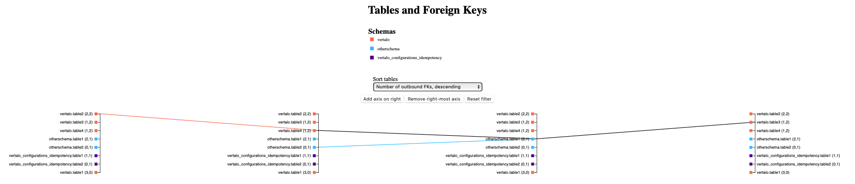 Final diagram with filtering on a table on the third axis (generated from test data)
