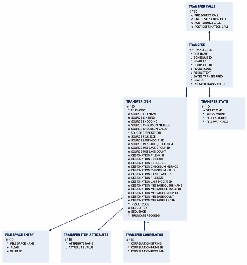Oracle Entity Relationship Diagram (ERD), truncated. Courtesy of IBM (https://www.ibm.com/docs/en/ibm-mq/9.1?topic=tables-oracle-entity-relationship-diagram)